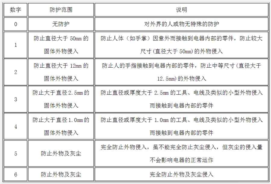 防尘等级释义表 防尘等级释义表