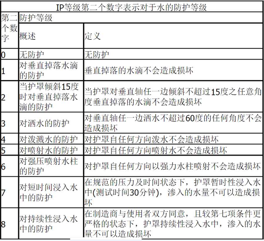 防水等级释义表 防水等级释义表