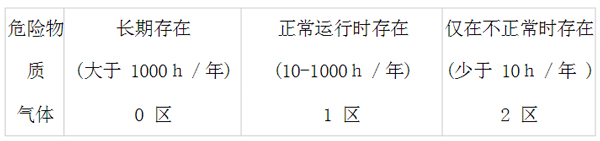 防爆区域划分表