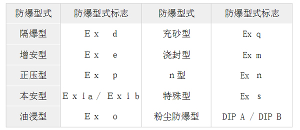 防爆等级划分参照表