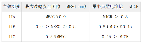 爆炸性气体对照表