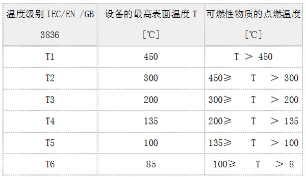 温度组别划分表